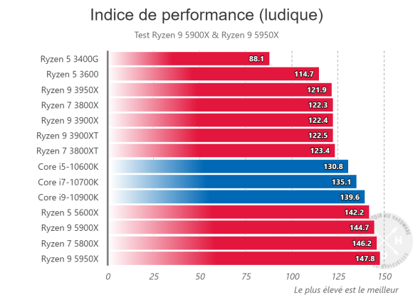 Indice de performance ludique